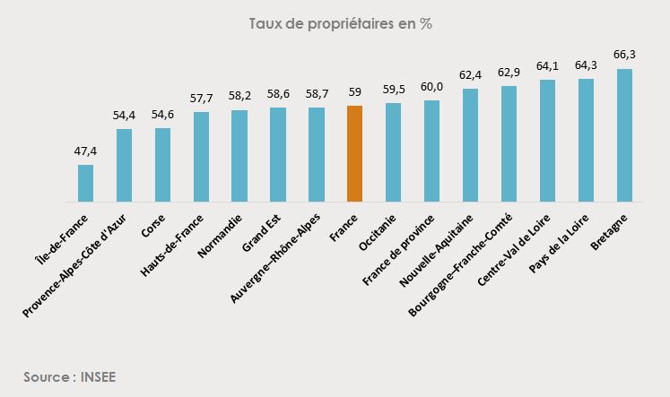 Taux_de_proprietaires